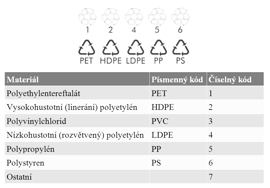 Jak třídit PP 5?